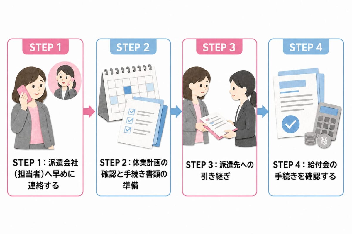 【図解】妊娠判明から給付金手続きまでの主な流れ