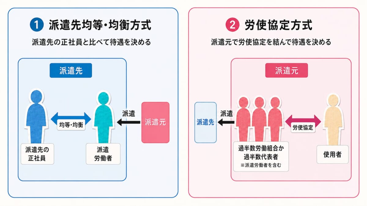 【図解】派遣スタッフの待遇格差のための２つのしくみ