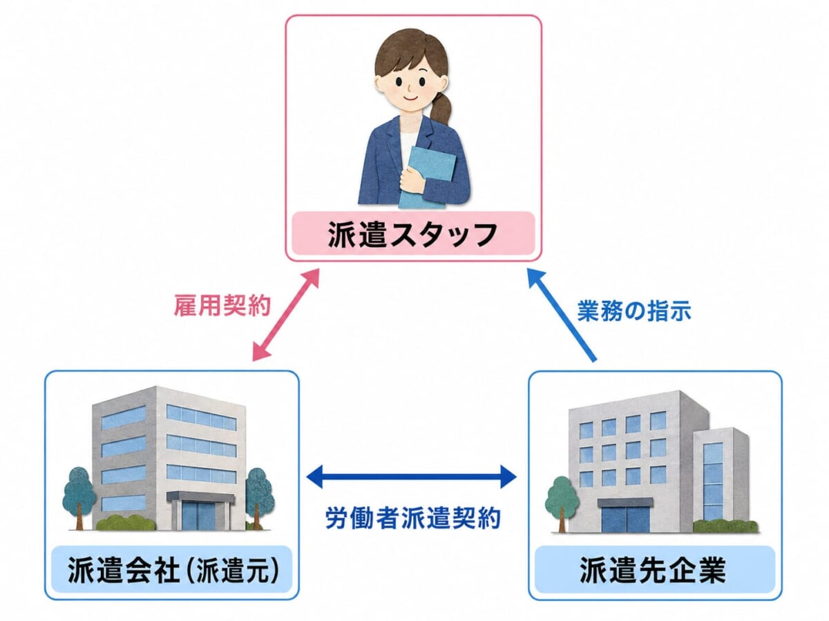 【図解】派遣スタッフ・派遣会社・派遣先の関係